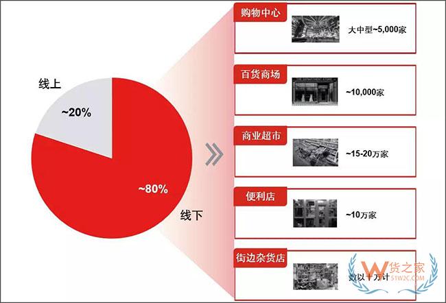 新物流環(huán)境下，末端網(wǎng)點類型發(fā)生了哪些變化？—貨之家