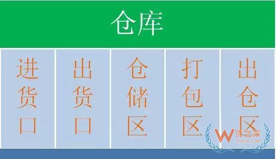 倉庫貨物擺放原則、貨位規(guī)劃方法、作業(yè)規(guī)范、揀貨方式—貨之家