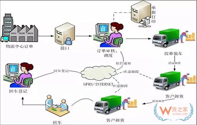 戲說貨物跟蹤信息化發(fā)展歷程，科技助力物流服務(wù)體驗(yàn)升級(jí)—貨之家