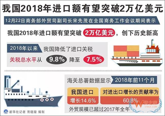2018我國(guó)進(jìn)口額有望突破2萬(wàn)億美元，創(chuàng)歷史新高——貨之家
