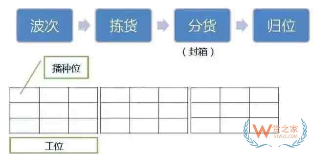 倉庫如何能順利且高效運(yùn)作？流程、系統(tǒng)與設(shè)備一樣都不能少—貨之家