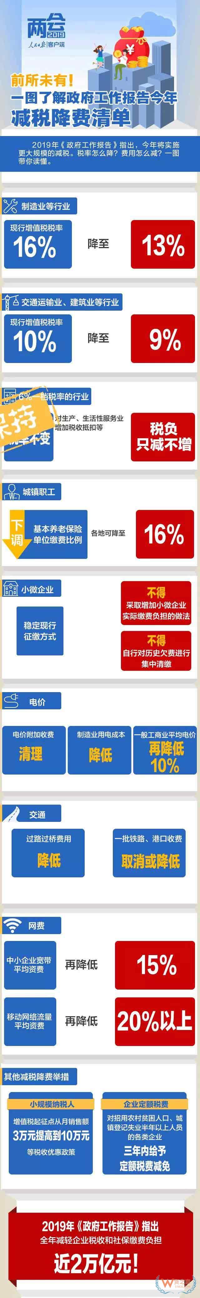 兩會(huì)利好!交通運(yùn)輸業(yè)/制造業(yè)再降稅!取消或降低一批鐵路/港口收費(fèi)—貨之家