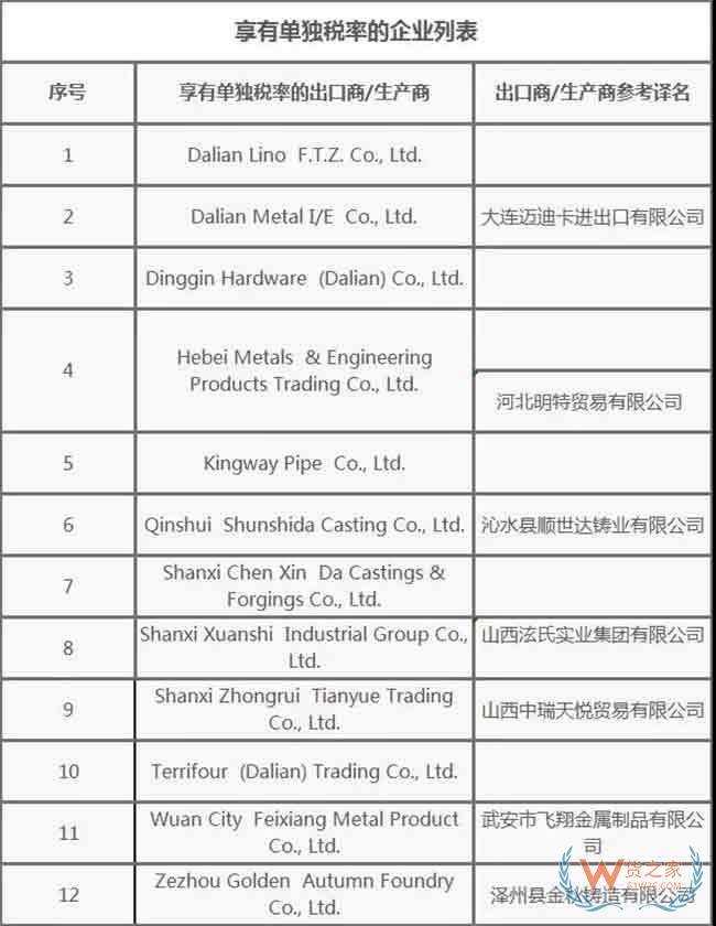 出口企業(yè)注意！又一批商品被發(fā)起雙反調(diào)查—貨之家