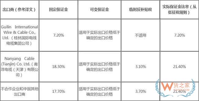 出口企業(yè)注意！又一批商品被發(fā)起雙反調(diào)查—貨之家