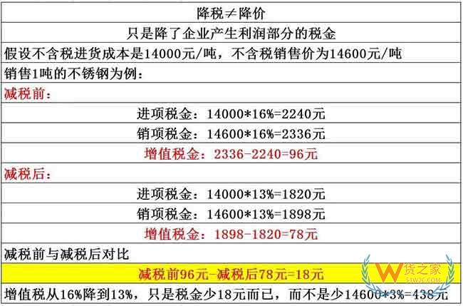 降稅3%≠降價(jià)3%，教你算給客戶(hù)看—貨之家