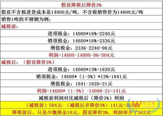 降稅3%≠降價(jià)3%，教你算給客戶(hù)看——貨之家
