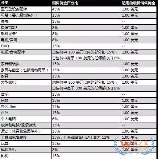 新手必備！2019亞馬遜開店費(fèi)用大全，不走彎路—貨之家