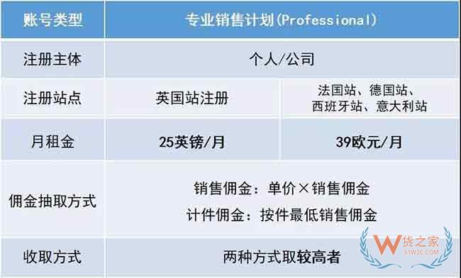 新手必備！2019亞馬遜開店費(fèi)用大全，不走彎路—貨之家