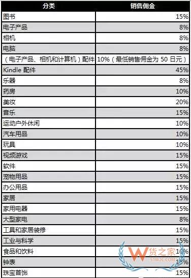 新手必備！2019亞馬遜開店費(fèi)用大全，不走彎路—貨之家