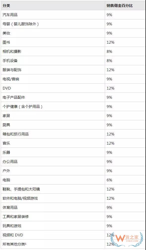 新手必備！2019亞馬遜開店費(fèi)用大全，不走彎路—貨之家