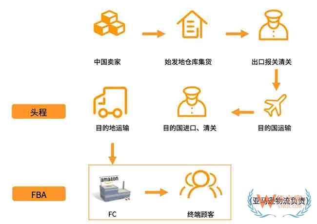 新手必備！2019亞馬遜開店費(fèi)用大全，不走彎路—貨之家