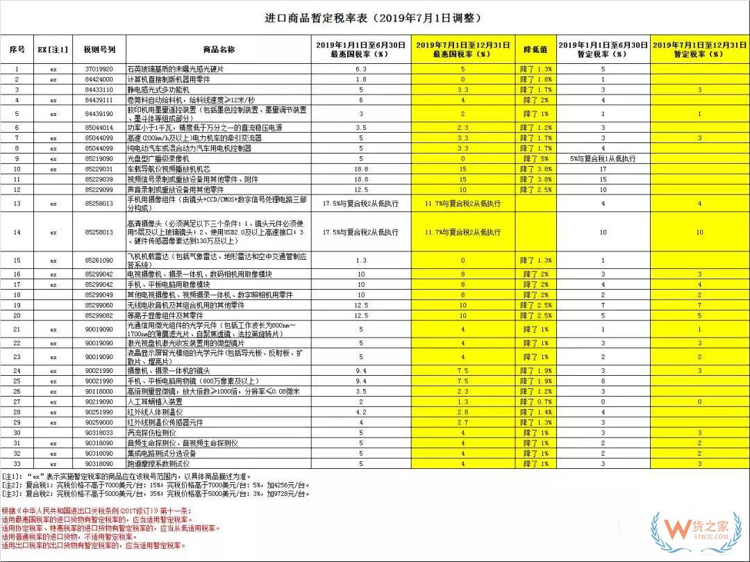 好消息，7月1日起517個(gè)稅則號(hào)最惠國(guó)稅率有調(diào)整，普降！-貨之家