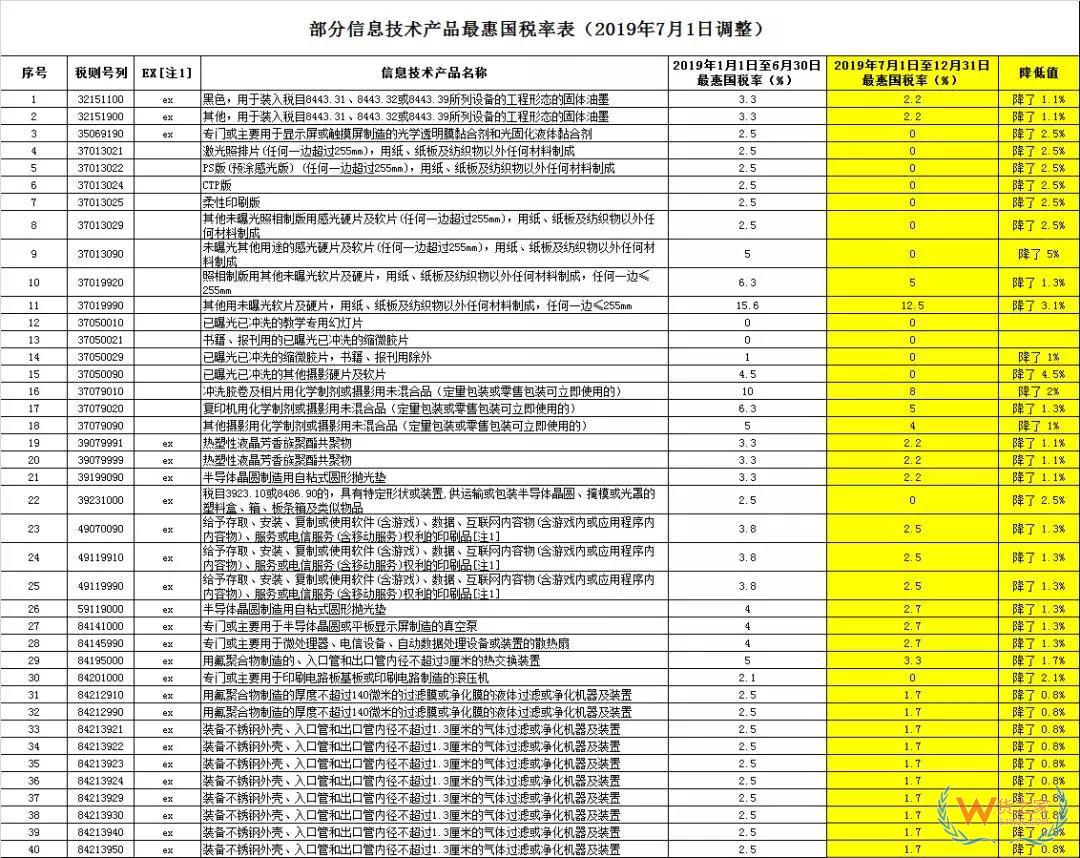 好消息，7月1日起517個(gè)稅則號(hào)最惠國(guó)稅率有調(diào)整，普降！-貨之家