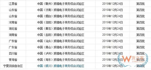 到目前為止，全國(guó)有多少個(gè)跨境電商綜試區(qū)？-貨之家