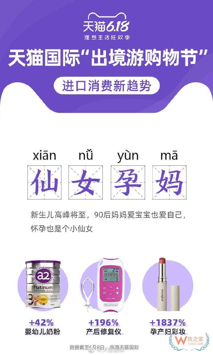 6月11日消息，昨日晚間，天貓國際發(fā)布“出境游購物節(jié)”進口消費新趨勢。—貨之家