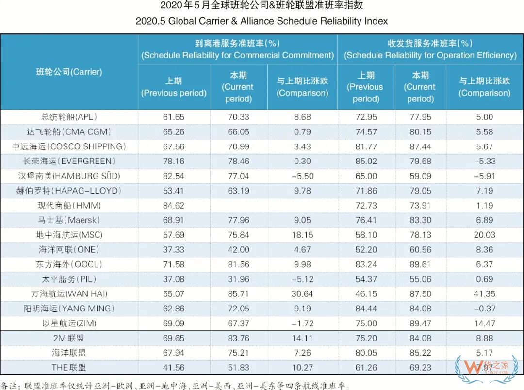 5月班輪公司準(zhǔn)班率提升，進(jìn)出口需求萎縮掛靠減少—貨之家