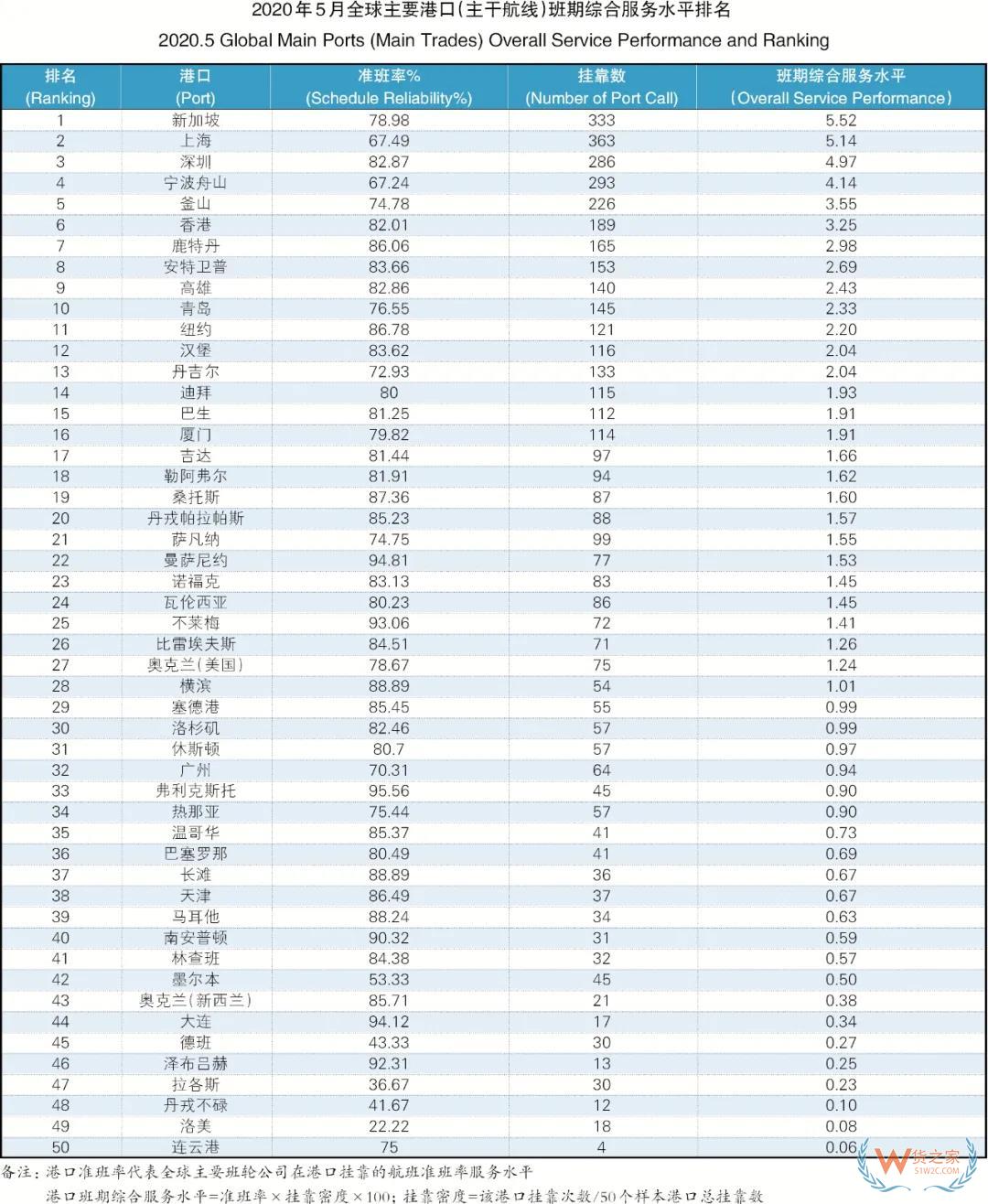 5月班輪公司準(zhǔn)班率提升，進(jìn)出口需求萎縮掛靠減少—貨之家