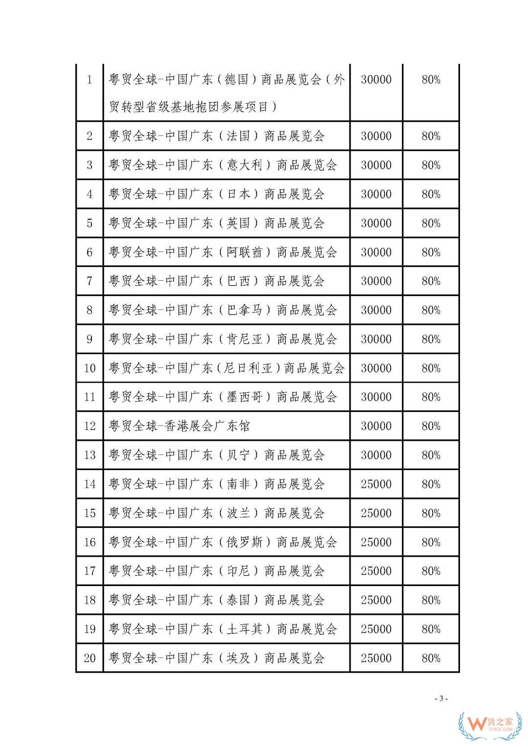 申報通知 || 中央財政2020年度外經(jīng)貿(mào)發(fā)展專項(xiàng)資金項(xiàng)目入庫（開拓重點(diǎn)市場事項(xiàng)）（第二期）申報指南—貨之家