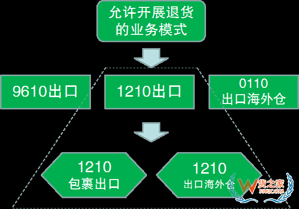 解讀！跨境電商出口商品怎樣退貨？—貨之家