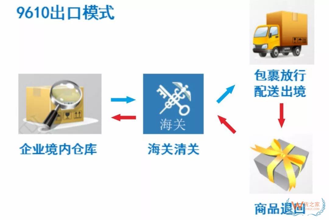 解讀！跨境電商出口商品怎樣退貨？—貨之家