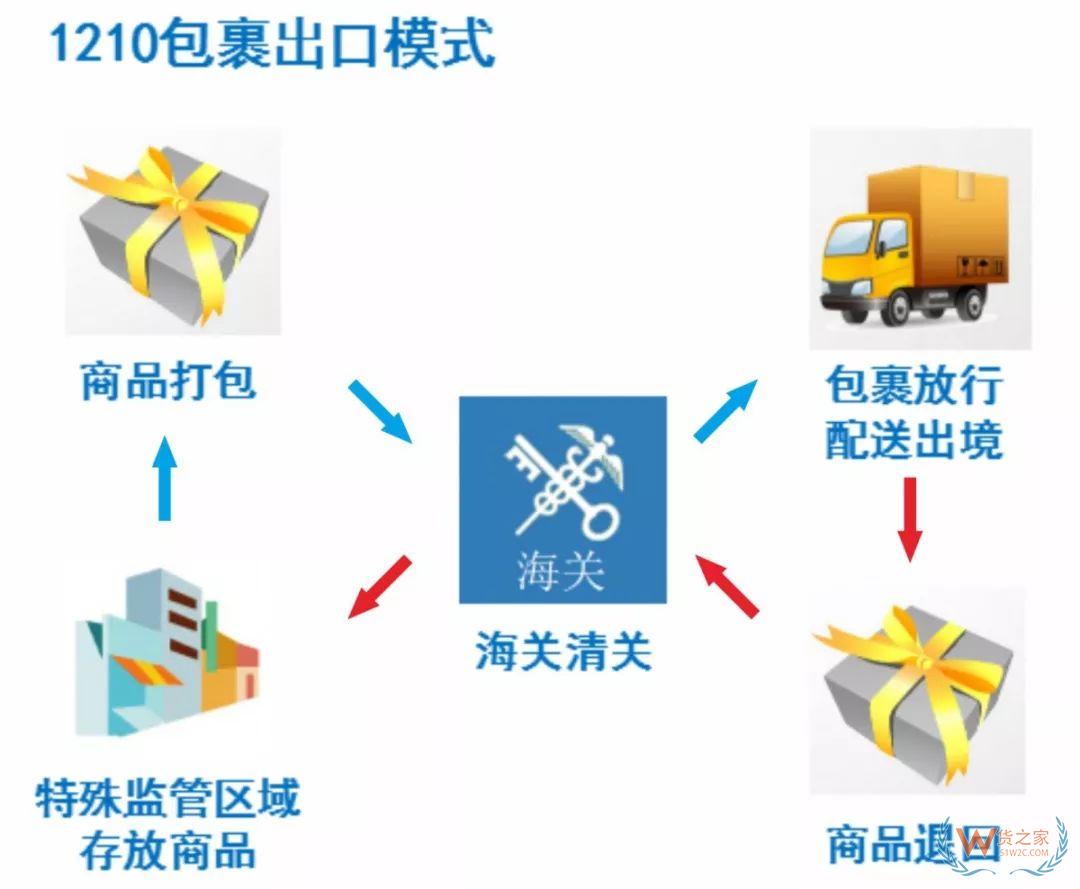 解讀！跨境電商出口商品怎樣退貨？—貨之家