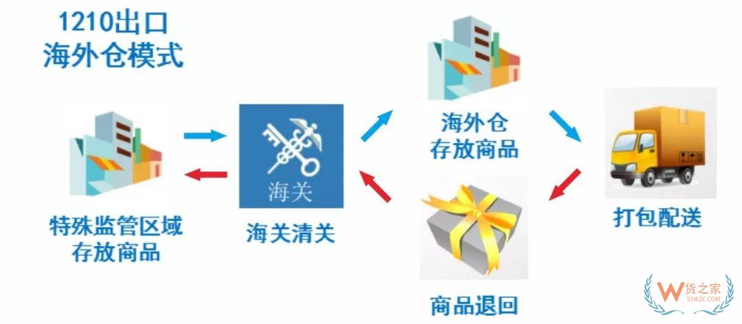 解讀！跨境電商出口商品怎樣退貨？—貨之家