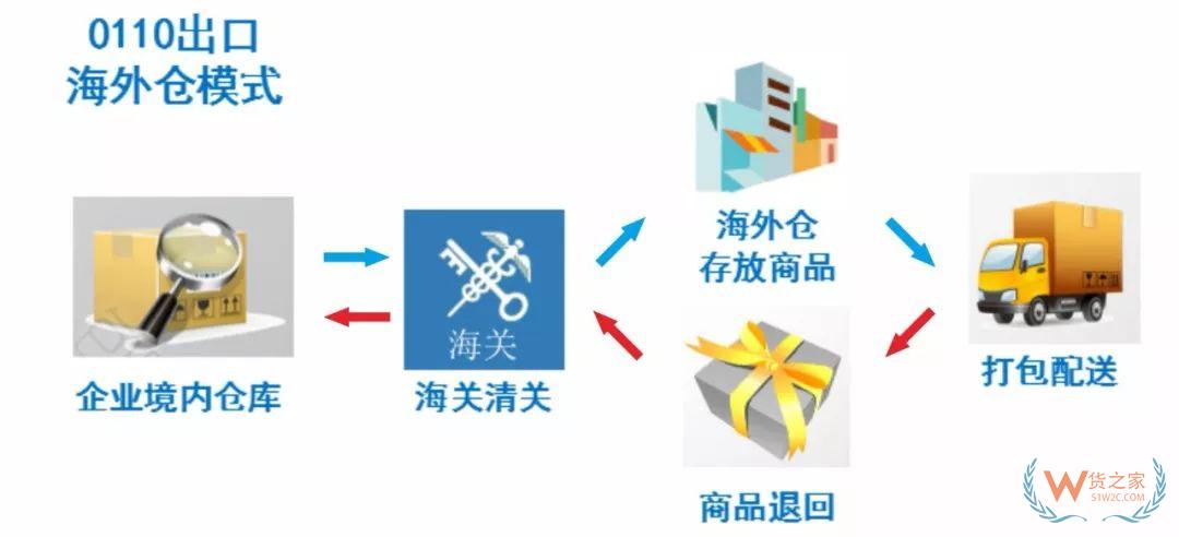 解讀！跨境電商出口商品怎樣退貨？—貨之家