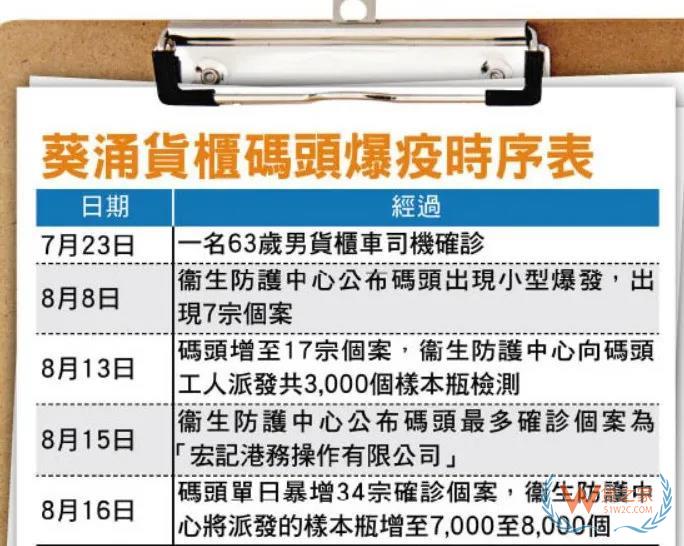 香港貨柜碼頭疫情爆發(fā)或致關(guān)閉？葵涌碼頭單日激增34例，已有港務(wù)公司停工—貨之家