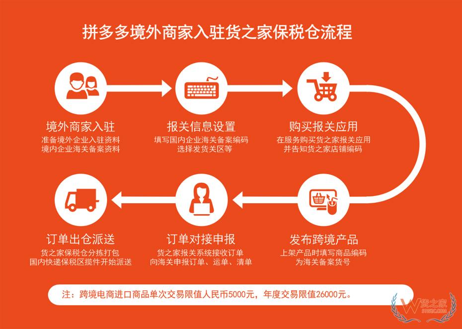 拼多多保稅倉(cāng),拼多多全球購(gòu)保稅倉(cāng),選擇貨之家跨境電商進(jìn)口供應(yīng)鏈服務(wù)的優(yōu)勢(shì)！