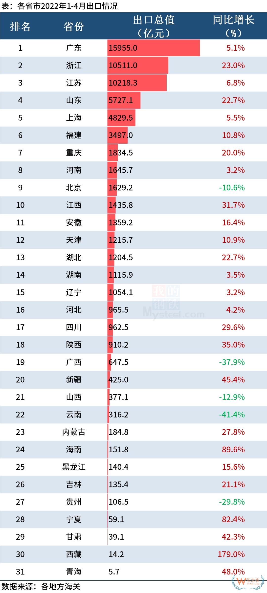 31省市4月份外貿(mào)成績單出來了！看看你省排第幾？-貨之家