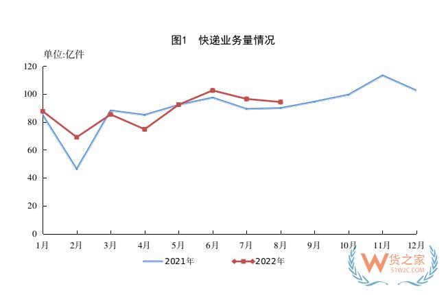 1-8月，全國快遞服務(wù)企業(yè)業(yè)務(wù)量累計完成703.0億件-貨之家