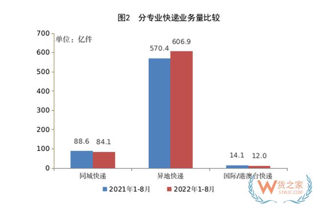 1-8月，全國快遞服務(wù)企業(yè)業(yè)務(wù)量累計完成703.0億件-貨之家