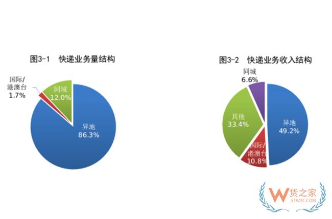 1-8月，全國快遞服務(wù)企業(yè)業(yè)務(wù)量累計完成703.0億件-貨之家