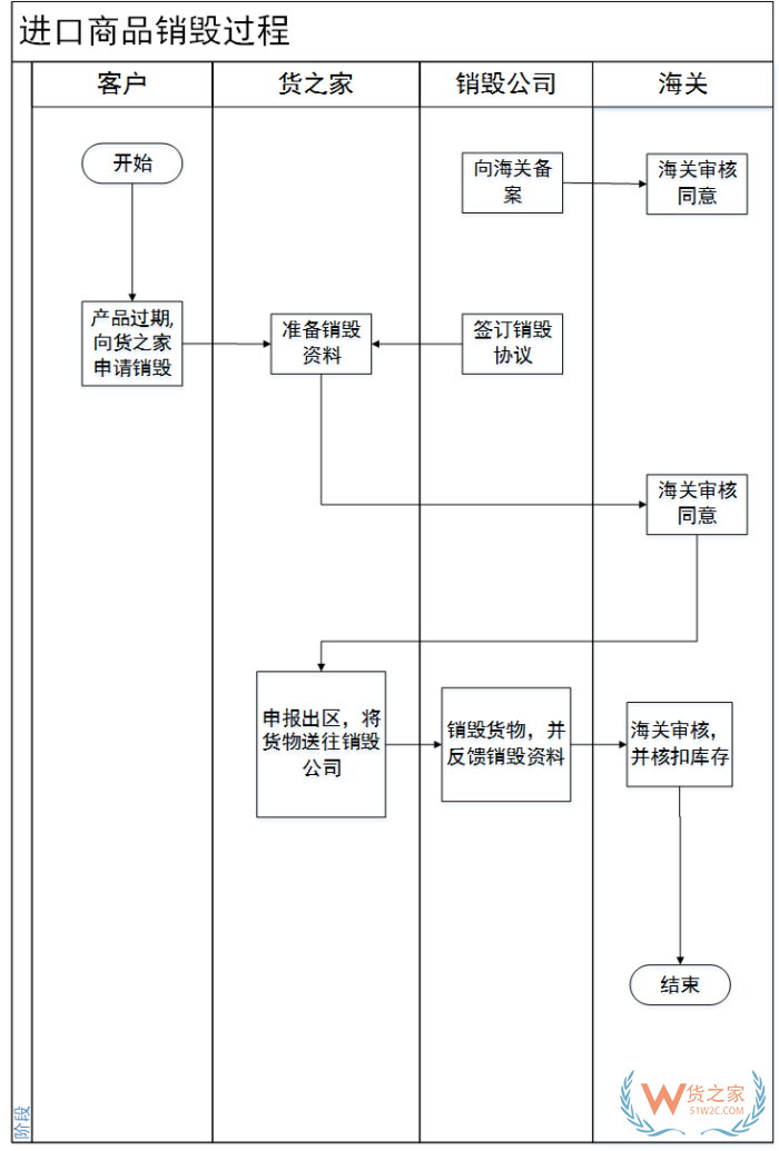 保稅倉(cāng)貨物銷(xiāo)毀,海關(guān)銷(xiāo)毀貨物流程,貨之家跨境電商保稅進(jìn)口產(chǎn)品銷(xiāo)毀處理指南