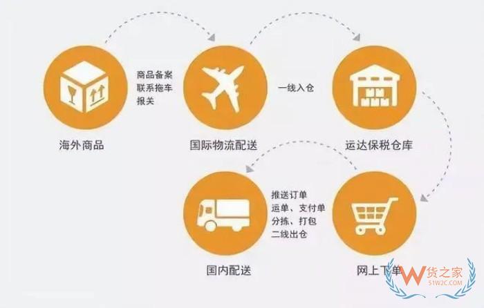 保稅倉提供什么倉儲服務?如何對接保稅倉