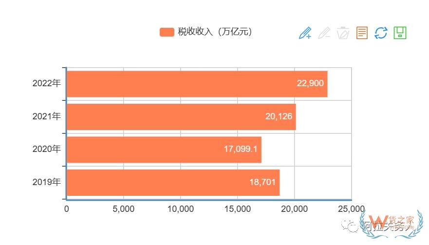 疫情以來，歷年海關稅收入庫情況-貨之家