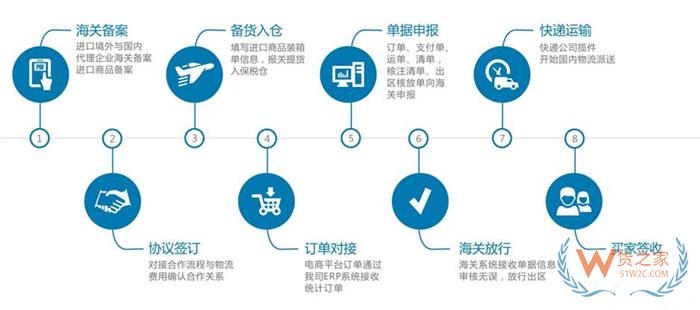 跨境電商平臺搭建:進(jìn)口跨境電商平臺開店,跨境電商平臺入駐