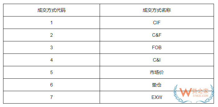 11種國(guó)際貿(mào)易術(shù)語有哪些?貿(mào)易術(shù)語大全及解釋,與報(bào)關(guān)單的“成交方式”有何關(guān)系?