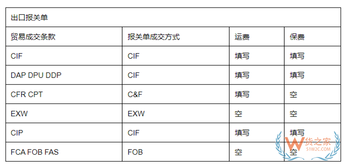 11種國(guó)際貿(mào)易術(shù)語有哪些?貿(mào)易術(shù)語大全及解釋,與報(bào)關(guān)單的“成交方式”有何關(guān)系?