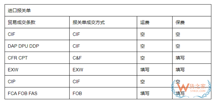 11種國(guó)際貿(mào)易術(shù)語有哪些?貿(mào)易術(shù)語大全及解釋,與報(bào)關(guān)單的“成交方式”有何關(guān)系?