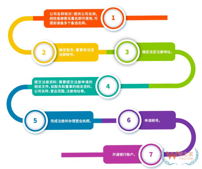 跨境電商進口境外企業(yè)資質(zhì),境外企業(yè)開戶,境外公司注冊流程,境外營業(yè)執(zhí)照辦理