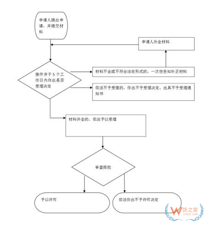 外貿(mào)企業(yè)辦理營業(yè)執(zhí)照,進(jìn)出口公司需要辦理哪些證件?進(jìn)出口外貿(mào)公司注冊流程