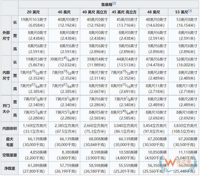 集裝箱標(biāo)準(zhǔn)尺寸一覽表,大柜、小柜、整箱、拼箱等集裝箱知識匯總
