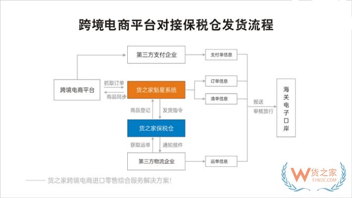 國(guó)內(nèi)跨境保稅倉(cāng)一件代發(fā)多少錢(qián)?保稅倉(cāng)跨境商品一件代發(fā)對(duì)接