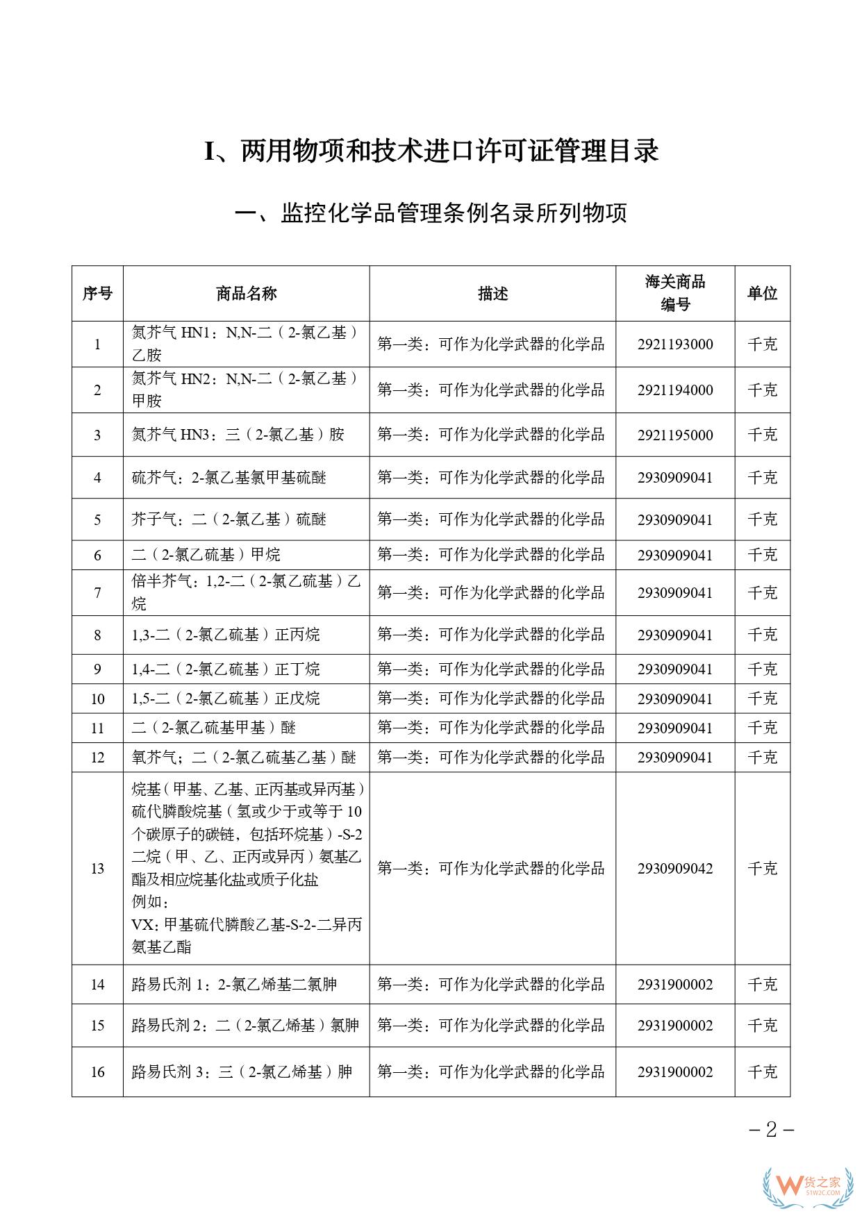 2025兩用物項(xiàng)和技術(shù)進(jìn)出口許可證管理目錄、進(jìn)出口許可證管理貨物目錄-貨之家