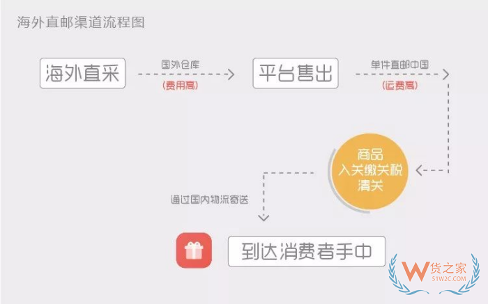 deedseek問答:保稅倉發(fā)貨和海外直郵的區(qū)別,哪個好？