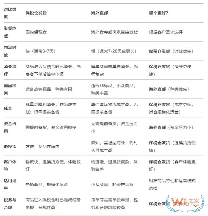 deedseek問答:保稅倉發(fā)貨和海外直郵的區(qū)別,哪個好？