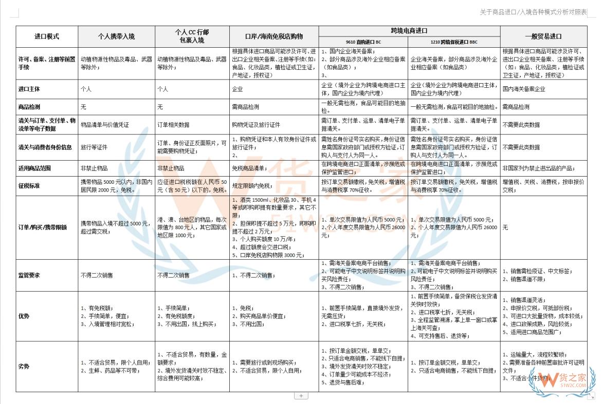 跨境電商進(jìn)口稅、行郵稅和一般貿(mào)易的進(jìn)口稅有什么區(qū)別?