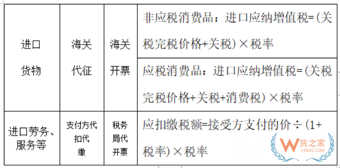 關(guān)稅、行郵稅、增值稅、消費(fèi)稅是什么?