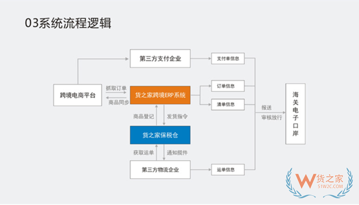 保稅倉接口怎么對接?跨境商城平臺怎么介入保稅倉？